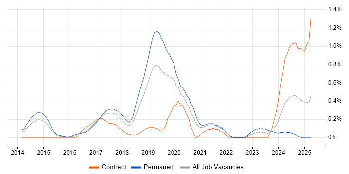 Job vacancy trend for DynamoDB in Cheshire
