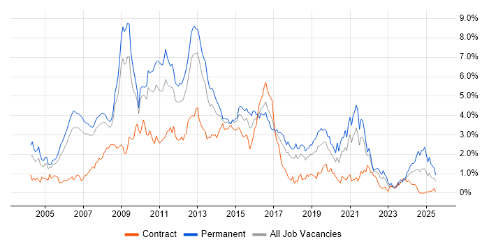Job vacancy trend for E-Commerce in Cheshire Job vacancy trend for E-Commerce in Cheshire