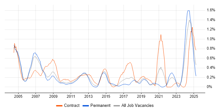 Job vacancy trend for e-Learning in Cheshire Job vacancy trend for e-Learning in Cheshire
