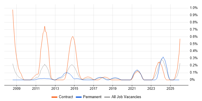 EAM job vacancy trend in Cheshire