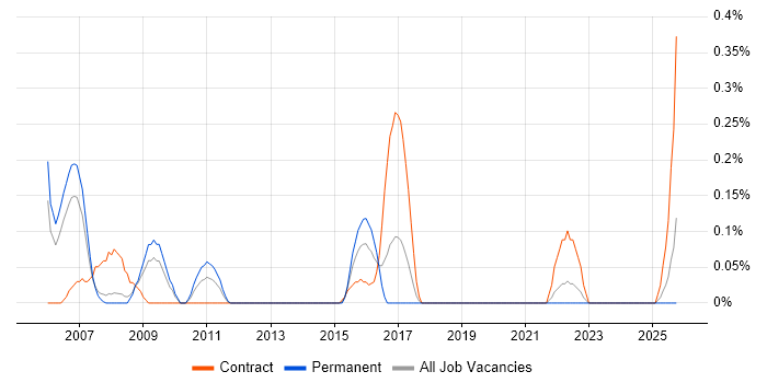 ECDL job vacancy trend in Cheshire