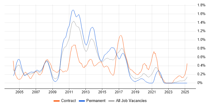 Job vacancy trend for Eclipse in Cheshire Job vacancy trend for Eclipse in Cheshire