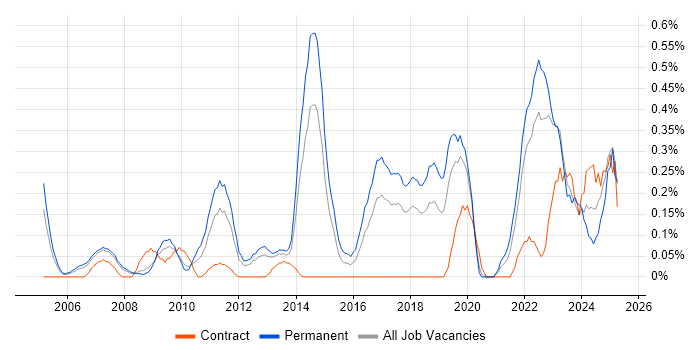 Job vacancy trend for Economics in Cheshire Job vacancy trend for Economics in Cheshire