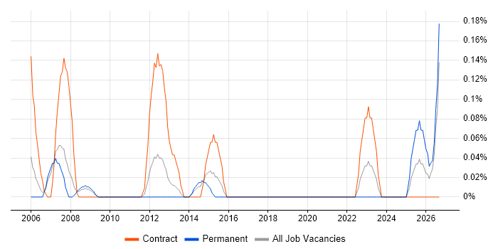 EDMS job vacancy trend in Cheshire