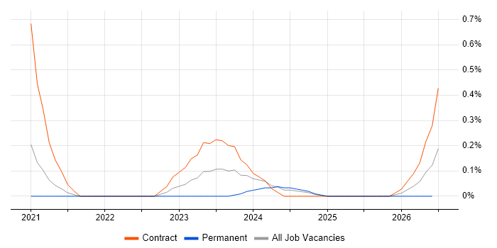 Educational Technology job vacancy trend in Cheshire