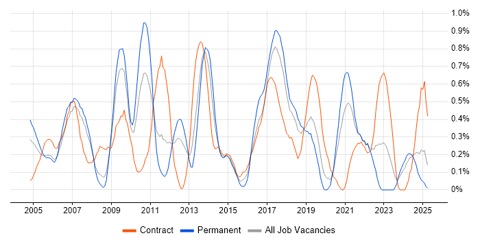 Job vacancy trend for EIGRP in Cheshire Job vacancy trend for EIGRP in Cheshire