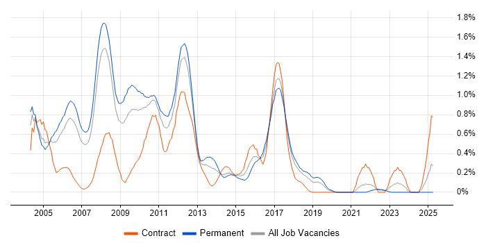 Job vacancy trend for EJB in Cheshire Job vacancy trend for EJB in Cheshire