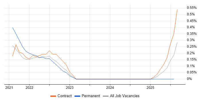 Job vacancy trend for Ekahau in Cheshire