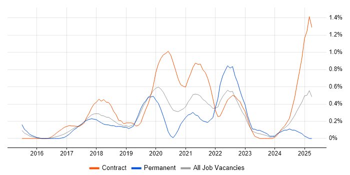 Job vacancy trend for Elastic Stack in Cheshire