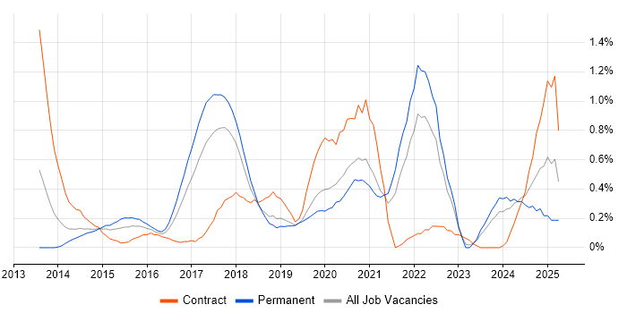 Job vacancy trend for Elasticsearch in Cheshire