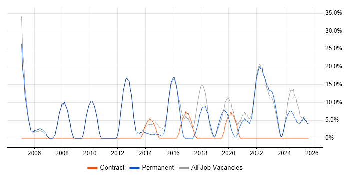 Active Directory job vacancy trend in Ellesmere Port