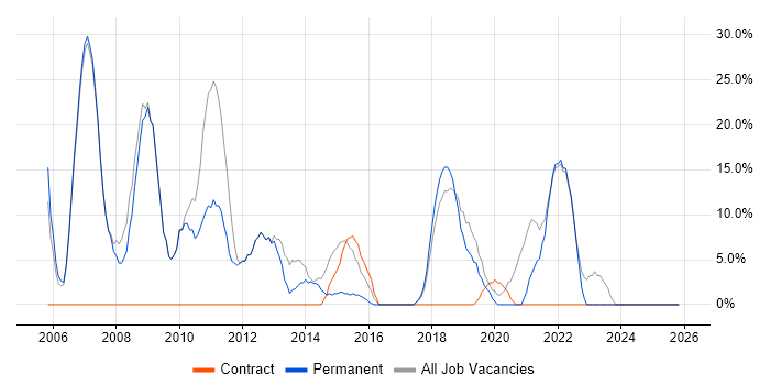 Analyst job vacancy trend in Ellesmere Port