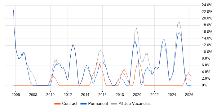 Analytical Skills job vacancy trend in Ellesmere Port