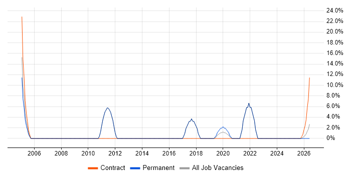 CCNA job vacancy trend in Ellesmere Port