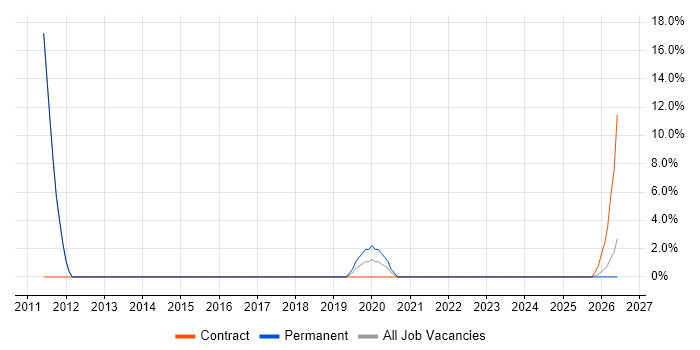 CCNP job vacancy trend in Ellesmere Port