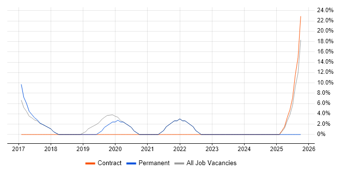 Change Management job vacancy trend in Ellesmere Port