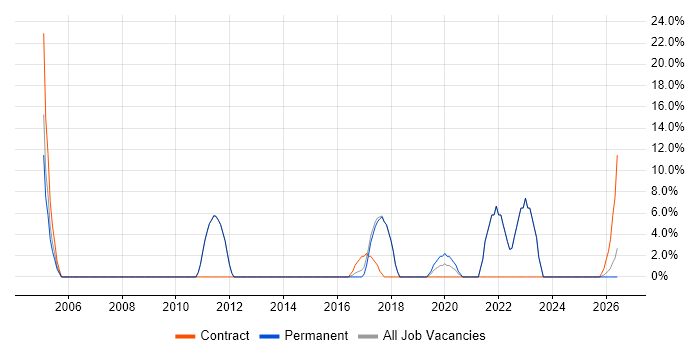 Cisco Certification job vacancy trend in Ellesmere Port