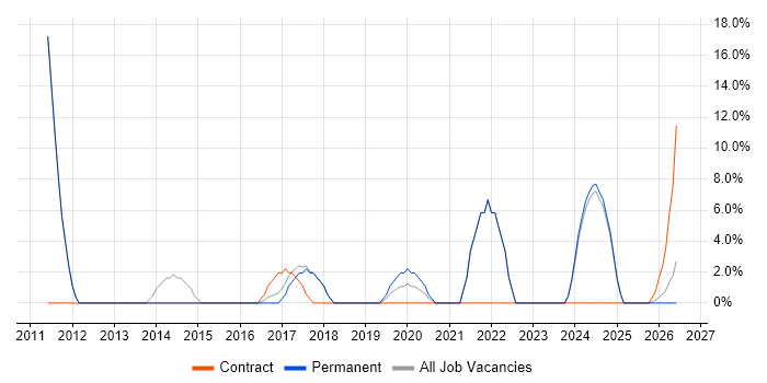 Cisco job vacancy trend in Ellesmere Port