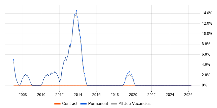Computer Science job vacancy trend in Ellesmere Port