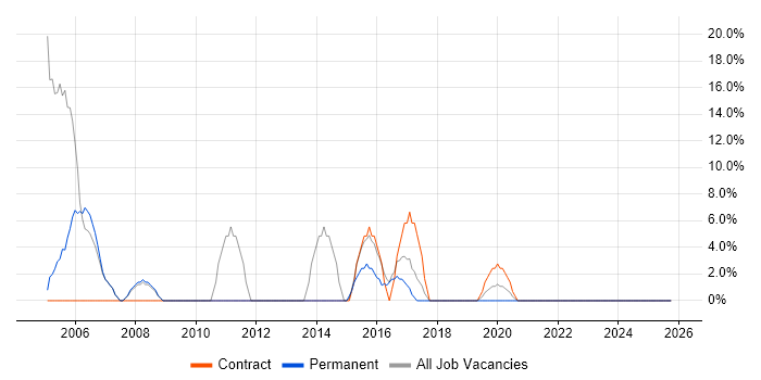 Consultant job vacancy trend in Ellesmere Port
