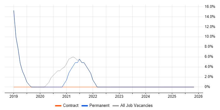 Cybersecurity Analyst job vacancy trend in Ellesmere Port