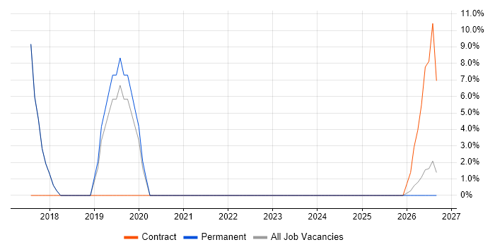 Data Protection Act job vacancy trend in Ellesmere Port