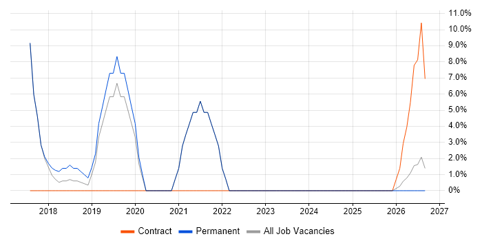 Data Protection job vacancy trend in Ellesmere Port