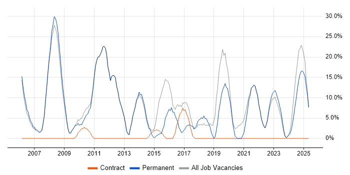 Job vacancy trend for Degree in Ellesmere Port Job vacancy trend for Degree in Ellesmere Port