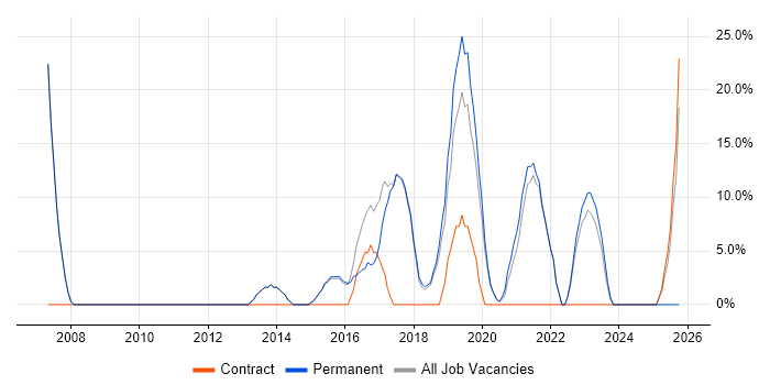 ITIL job vacancy trend in Ellesmere Port
