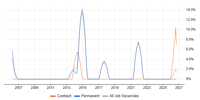 Linux job vacancy trend in Ellesmere Port