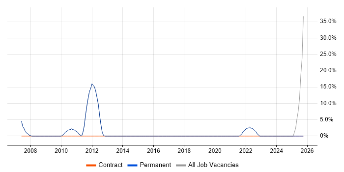 Local Government job vacancy trend in Ellesmere Port
