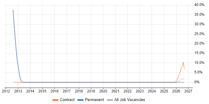 macOS job vacancy trend in Ellesmere Port