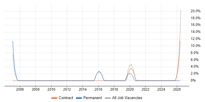 Network Engineer job vacancy trend in Ellesmere Port