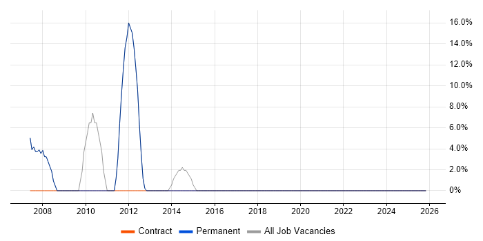 Public Sector job vacancy trend in Ellesmere Port