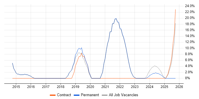Roadmaps job vacancy trend in Ellesmere Port