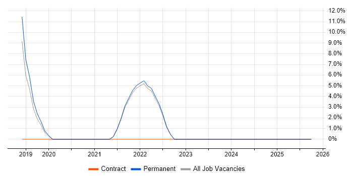 SAP S/4HANA job vacancy trend in Ellesmere Port