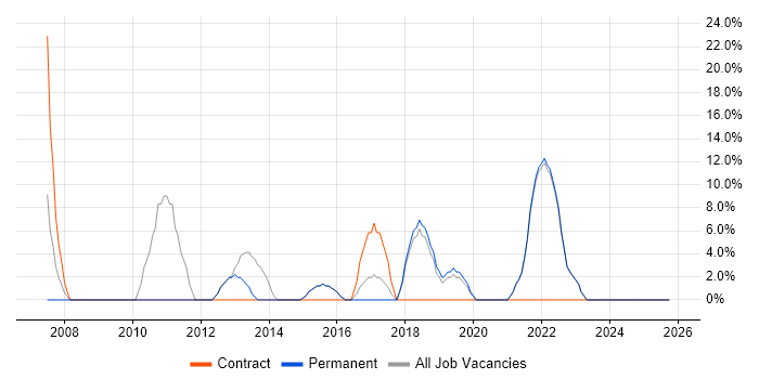 SAP job vacancy trend in Ellesmere Port
