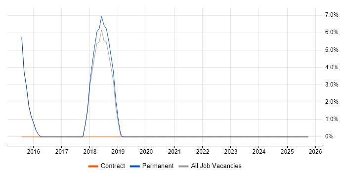 SC Cleared job vacancy trend in Ellesmere Port