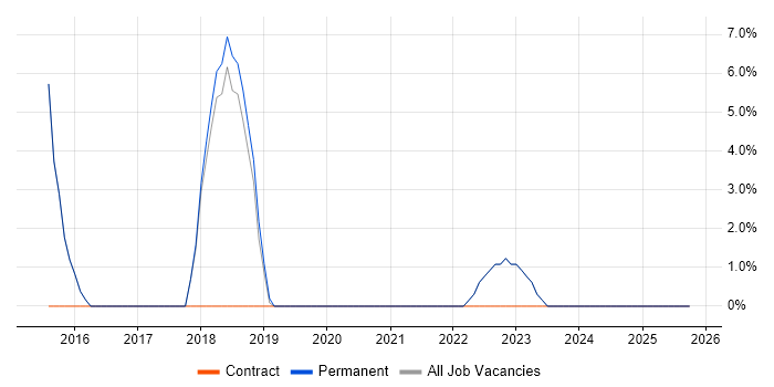 Security Cleared job vacancy trend in Ellesmere Port