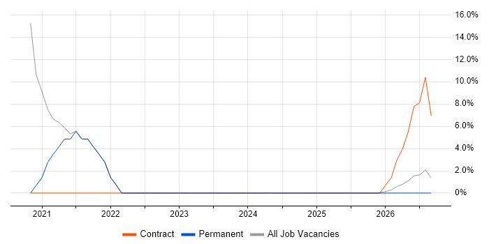 Security Monitoring job vacancy trend in Ellesmere Port