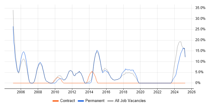 Job vacancy trend for Senior in Ellesmere Port Job vacancy trend for Senior in Ellesmere Port