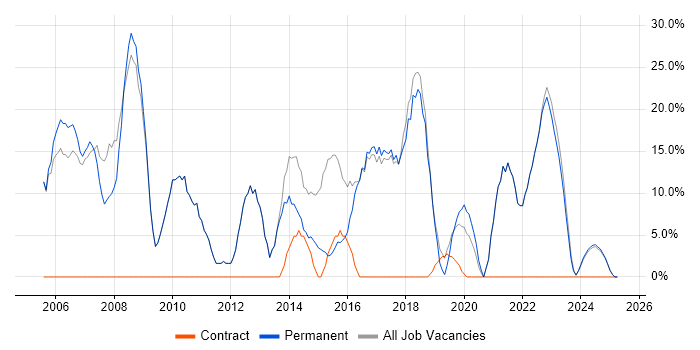 Job vacancy trend for SQL in Ellesmere Port Job vacancy trend for SQL in Ellesmere Port