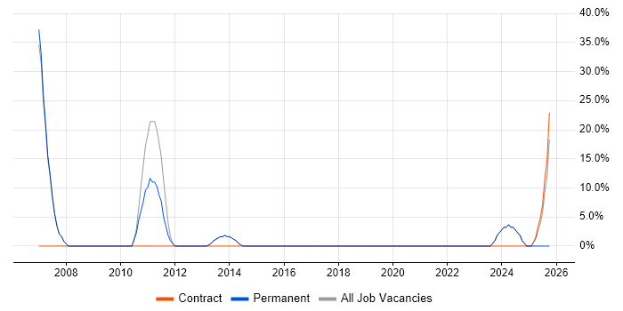 User Acceptance Testing job vacancy trend in Ellesmere Port
