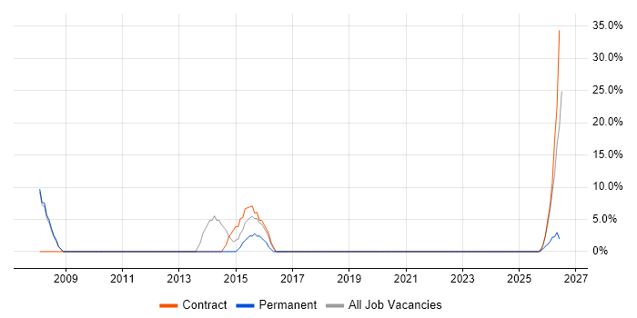 Validation job vacancy trend in Ellesmere Port