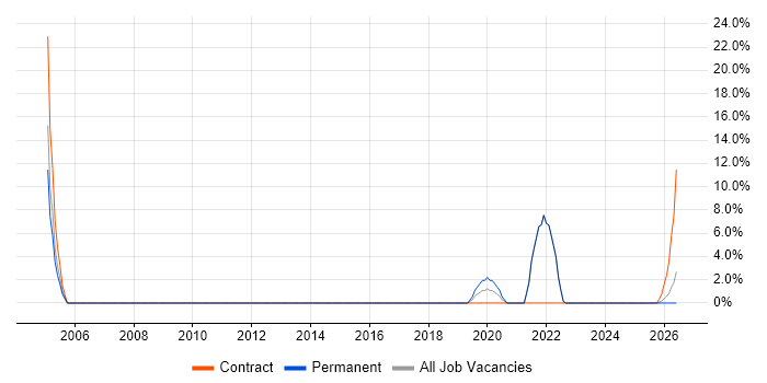 Wireless job vacancy trend in Ellesmere Port