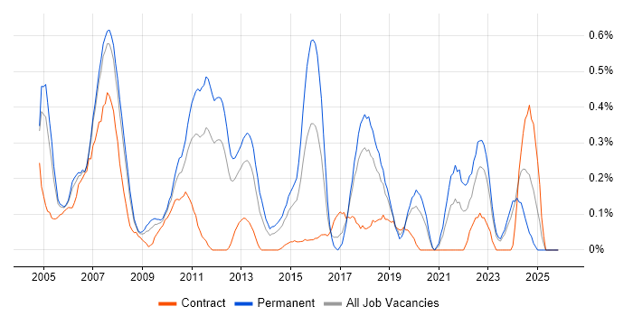 Embedded C job vacancy trend in Cheshire