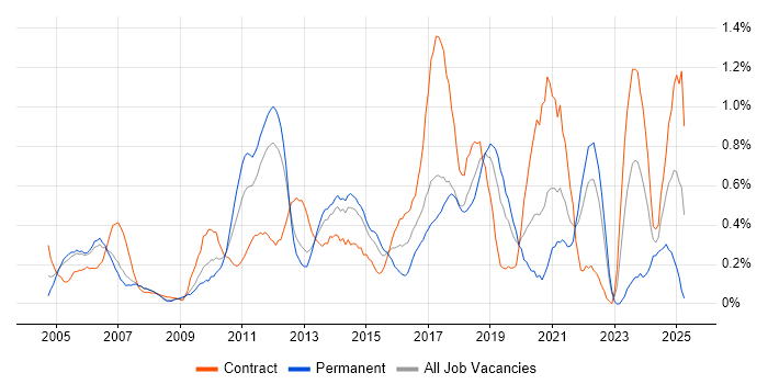 Job vacancy trend for End-to-End Testing in Cheshire Job vacancy trend for End-to-End Testing in Cheshire