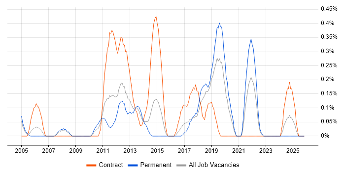 Engagement Manager job vacancy trend in Cheshire