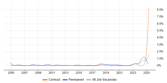 Job vacancy trend for Engineering Manager in Cheshire Job vacancy trend for Engineering Manager in Cheshire