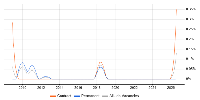 ENOVIA job vacancy trend in Cheshire